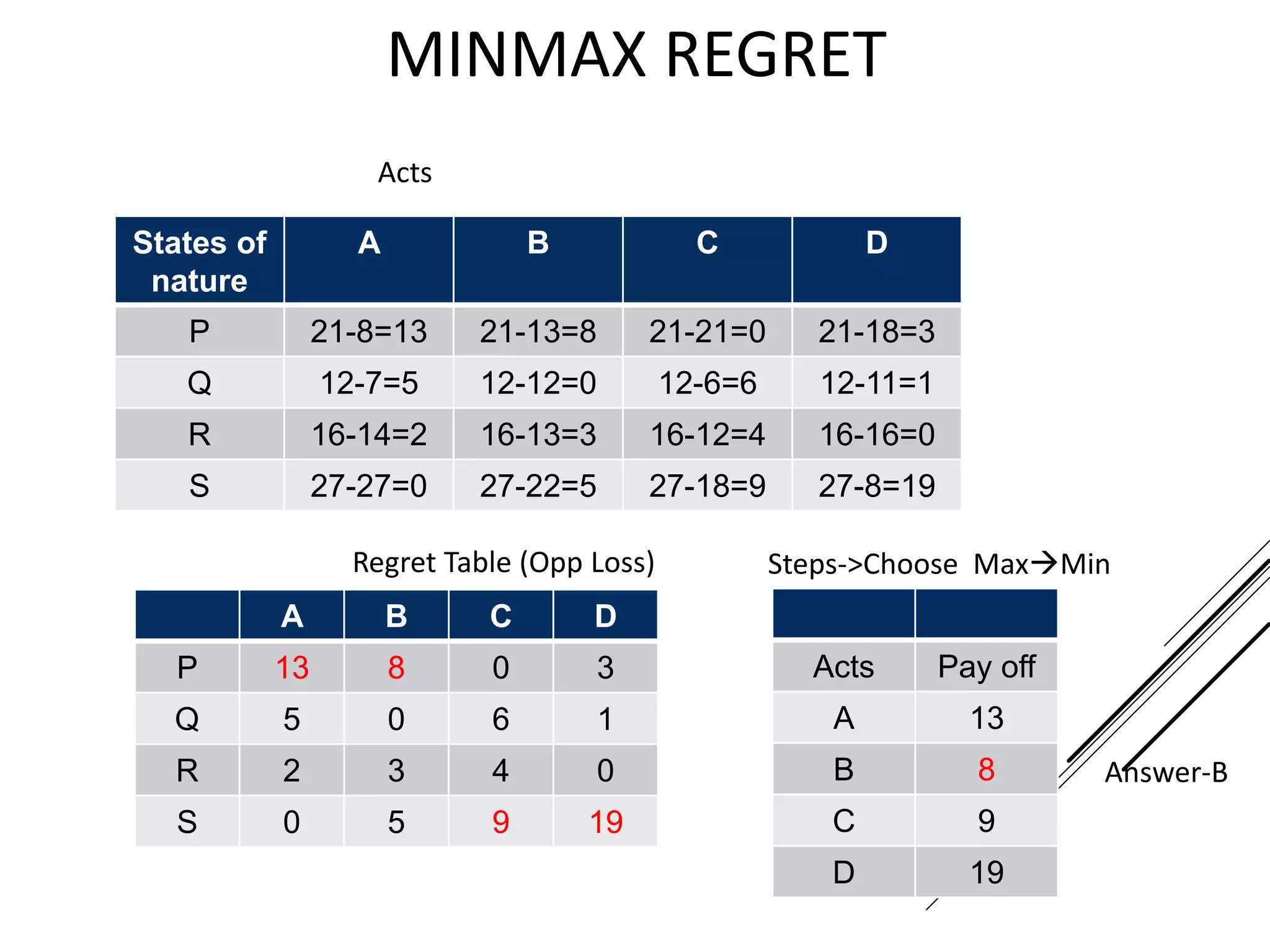 MINMAX REGRET
States of
nature
A B C D
P 21-8=13 21-13=8 21-21=0 21-18=3
Q 12-7=5 12-12=0 12-6=6 12-11=1
R 16-14=2 16-13=3 16-12=4 16-16=0
S 27-27=0 27-22=5 27-18=9 27-8=19
Acts
Regret Table (Opp Loss)
A B C D
P 13 8 0 3
Q 5 0 6 1
R 2 3 4 0
S 0 5 9 19
Acts Pay off
A 13
B 8
C 9
D 19
Steps->Choose MaxMin
Answer-B
 