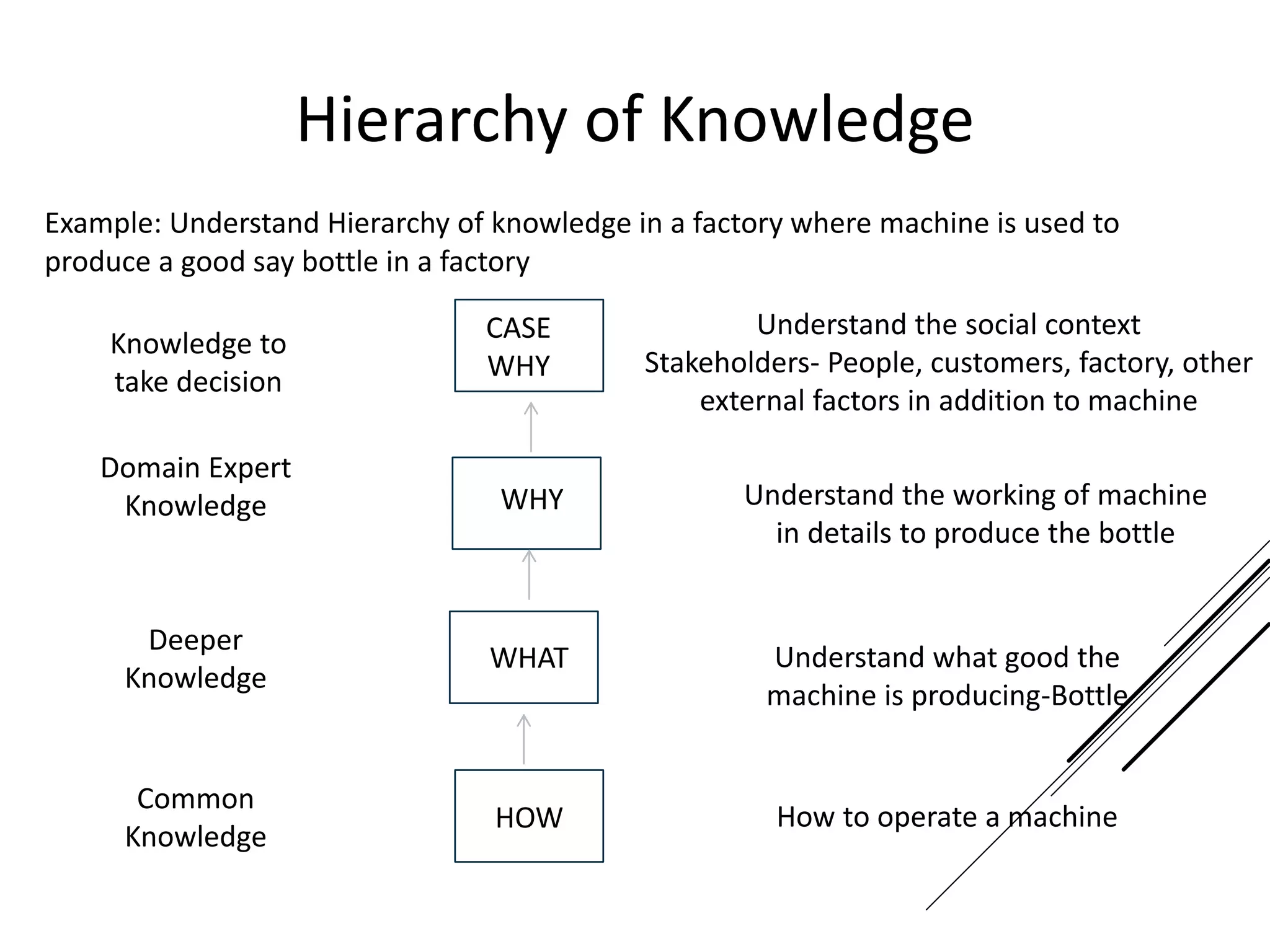 Hierarchy of Knowledge
Example: Understand Hierarchy of knowledge in a factory where machine is used to
produce a good say bottle in a factory
Common
Knowledge
Knowledge to
take decision
Domain Expert
Knowledge
Deeper
Knowledge
CASE
WHY
HOW
WHY
WHAT
Understand the social context
Stakeholders- People, customers, factory, other
external factors in addition to machine
Understand the working of machine
in details to produce the bottle
Understand what good the
machine is producing-Bottle
How to operate a machine
 