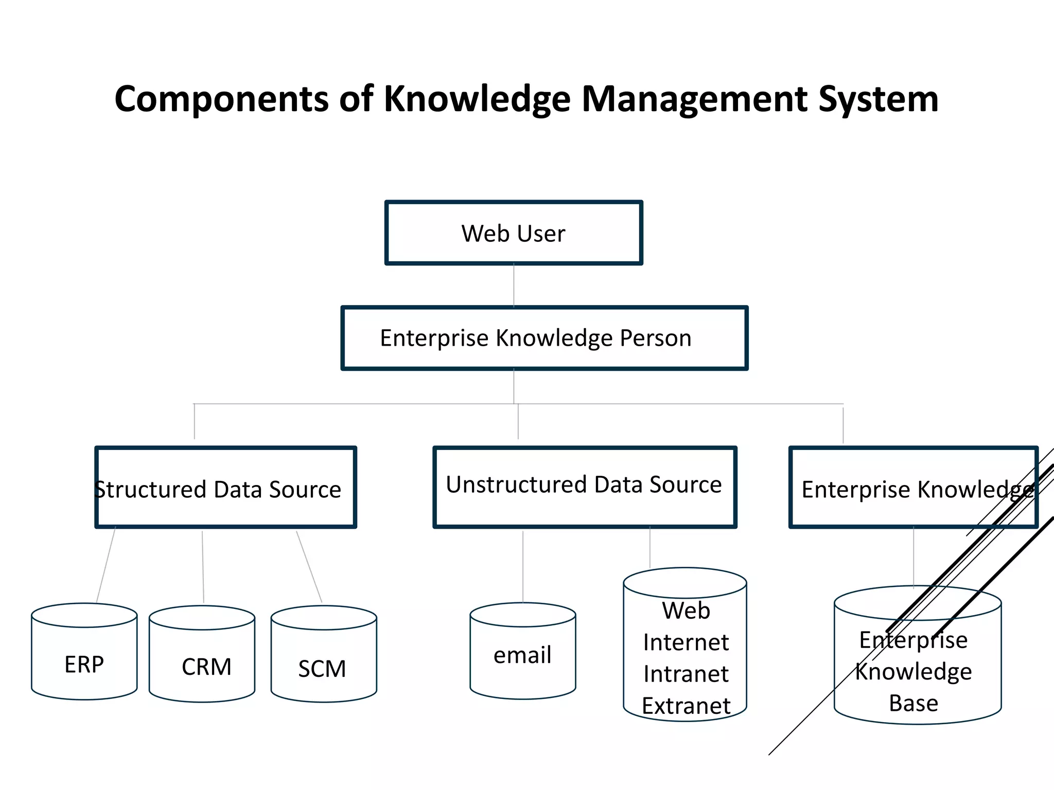 Components of Knowledge Management System
Web User
Enterprise Knowledge Person
ERP CRM SCM
Web
Internet
Intranet
Extranet
email
Enterprise
Knowledge
Base
Structured Data Source Unstructured Data Source Enterprise Knowledge
 