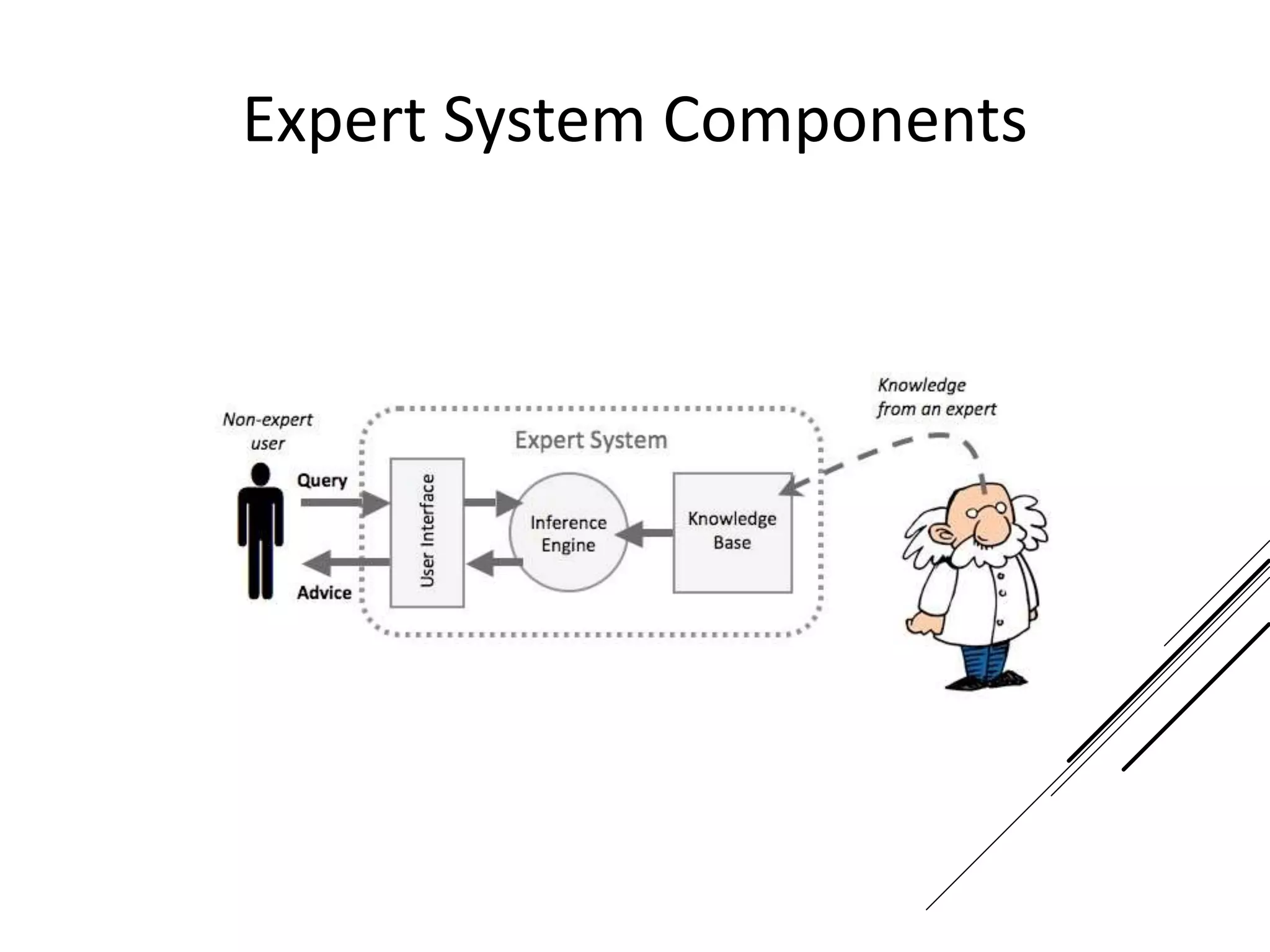 Expert System Components
 