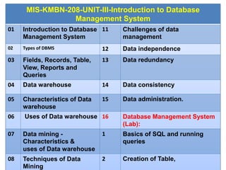 MIS-KMBN-208-UNIT-III-Introduction to Database
Management System
01 Introduction to Database
Management System
11 Challeng...