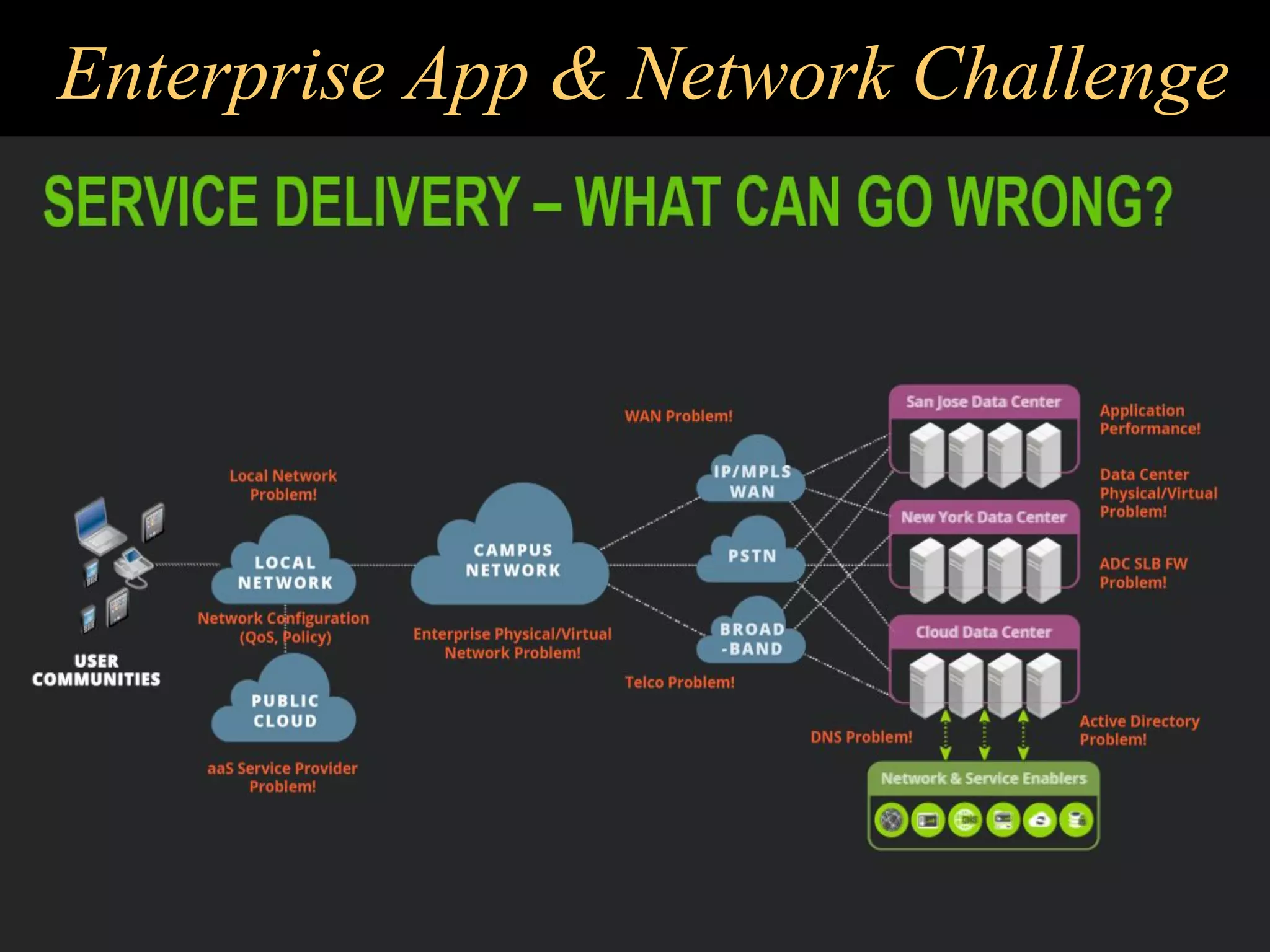 Enterprise App & Network Challenge
 