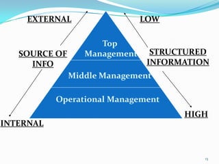 EXTERNAL                   LOW

                     Top
   SOURCE OF      Management     STRUCTURED
     INFO                       INFORMATION
               Middle Management

           Operational Management
                                      HIGH
INTERNAL


                                          13
 