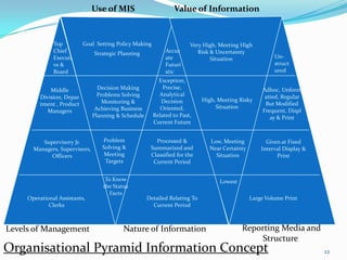 Use of MIS                       Value of Information


               Top          Goal Setting Policy Making                  Very High, Meeting High
               Chief            Strategic Planning            Accur        Risk & Uncertainty
               Executi                                        ate               Situation                Un-
               ve &                                           Futuri                                     struct
               Board                                          stic                                       ured
                                                           Exception,
              Middle              Decision Making            Precise,                               Adhoc, Unform
          Division, Depar         Problems Solving         Analytical                                atted, Regular
                                    Monitoring &            Decision         High, Meeting Risky
          tment , Product                                                                            But Modified
                                 Achieving Business         Oriented,             Situation
             Managers                                                                               Frequent, Displ
                                Planning & Schedule      Related to Past,                              ay & Print
                                                         Current Future


          Supervisory Jr.          Problem               Processed &           Low, Meeting           Given at Fixed
       Managers, Supervisors,      Solving &           Summarized and          Near Certainty       Interval Display &
             Officers               Meeting            Classified for the        Situation                Print
                                    Targets             Current Period


                                     To Know                                       Lowest
                                    the Status
                                      Facts
     Operational Assistants,                          Detailed Relating To                      Large Volume Print
             Clerks                                     Current Period



Levels of Management                        Nature of Information                           Reporting Media and
                                                                                                 Structure
Organisational Pyramid Information Concept                                                                               22
 