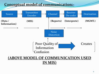 Conceptual model of communication:-
               Transmitter                     Receiver
   Source                       Channel                       Destination
                 Encoder                       De-coder

(Data /        (MIS)              (Reports)   (Interprete)     (MGMT.)
Information)


                                  Noise
                                Distortion


                        Poor Quality of                      Creates
                        Information
                       Confusion
     (ABOVE MODEL OF COMMUNICATION USED
                   IN MIS)

                                                                       6
 