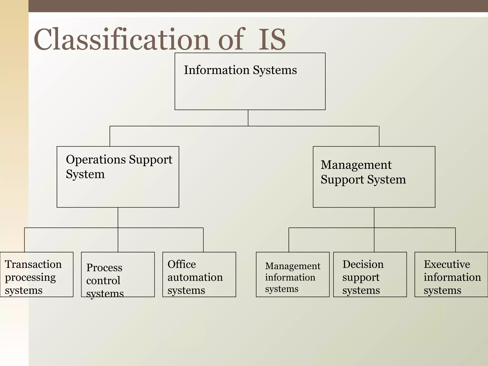 Classification of  IS Information Systems Operations Support System Management Support System Transaction processing systems Process control systems Office automation systems Management information systems Decision support systems Executive information systems 