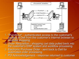 "PunchOut" - authenticated access to the customer's catalog at Dell from the customer's Internet browser to facilitate shopping  Order Requisition - shopping cart data pulled back into the customer's ERP system and workflow processing  Electronic Purchase Order - sent back to Dell for automated order processing  PO Acknowledgement - response returned to customer  