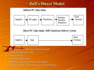 Dell’s Direct Model Direct relationship, most efficient path Low cost and best value Built to order Customized systems Superior, tailored service and support Highest quality and most relevant technology 