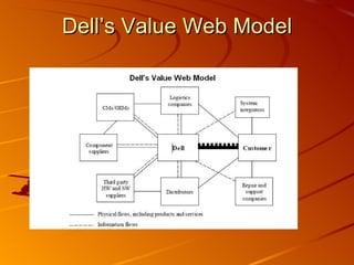 Dell’s Value Web Model 