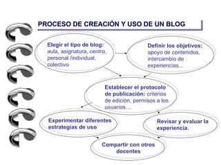 Trabajando en la RED PROCESO DE CREACIÓN Y USO DE UN BLOG Elegir el tipo de blog:  aula, asignatura, centro, personal /individual, colectivo Definir los objetivos:  apoyo de contenidos, intercambio de experiencias… Establecer el protocolo de publicación:  criterios de edición, permisos a los usuarios… Experimentar diferentes estrategias de uso Compartir con otros docentes Revisar y evaluar la experiencia. 