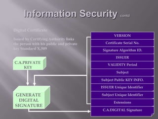 Information Security

contd

Digital Certificate
Issued by Certifying Authority links
the person with his public and private
key Standard X.509

VERSION
Certificate Serial No.
Signature Algorithm ID.
ISSUER

C.A.PRIVATE
KEY

VALIDITY Period
Subject
Subject Public KEY INFO.
ISSUER Unique Identifier

GENERATE
DIGITAL
SIGNATURE

Subject Unique Identifier

Extensions
C.A.DIGITAL Signature

 