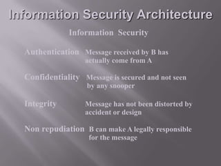 Information Security Architecture
Information Security
Authentication Message received by B has
actually come from A

Confidentiality Message is secured and not seen
by any snooper

Integrity

Message has not been distorted by
accident or design

Non repudiation B can make A legally responsible
for the message

 