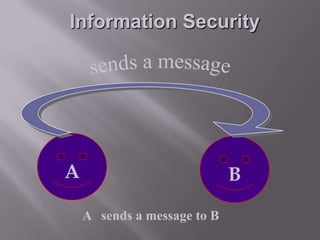 Information Security

A

B
A sends a message to B

 