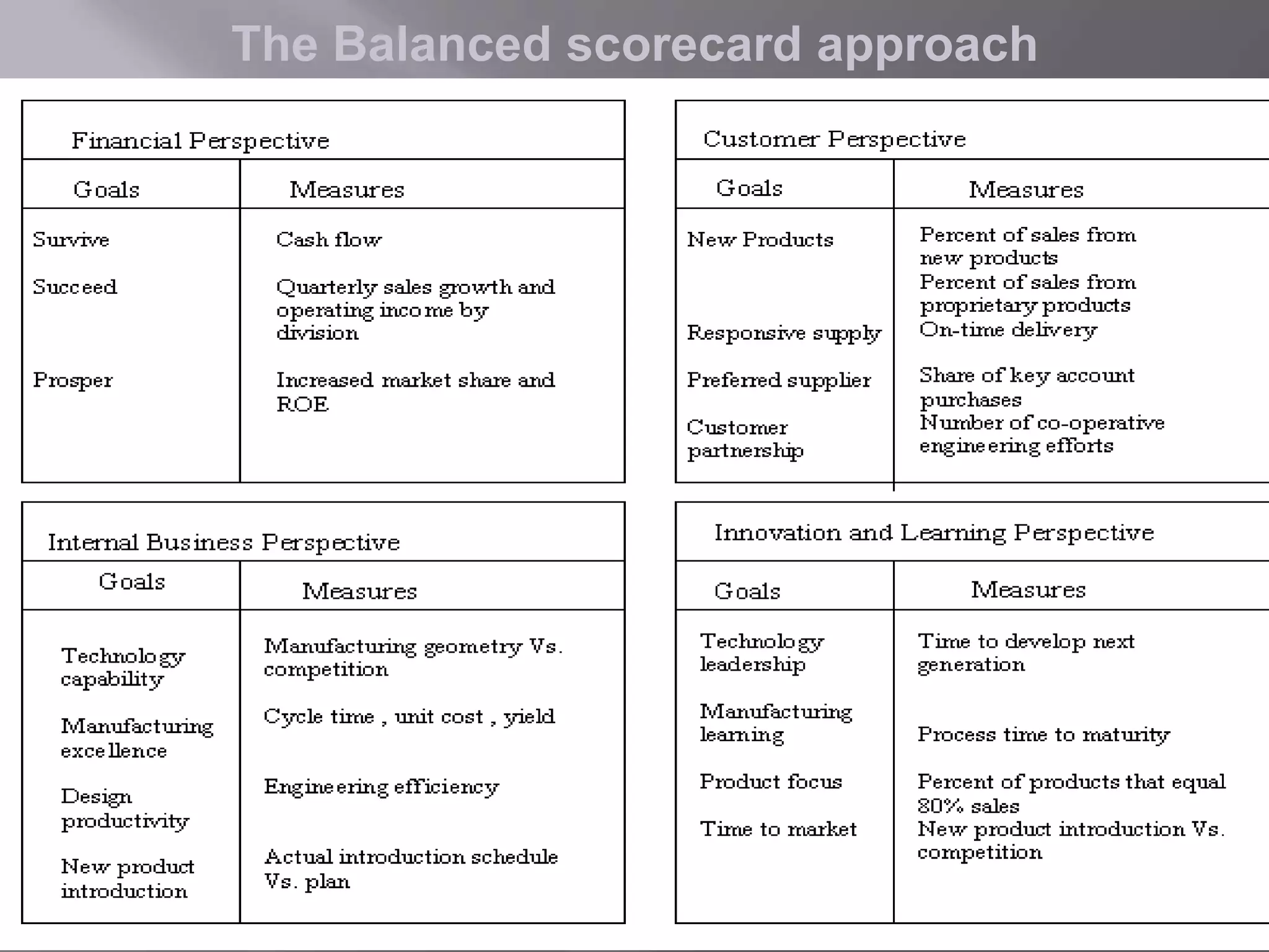 The Balanced scorecard approach

 