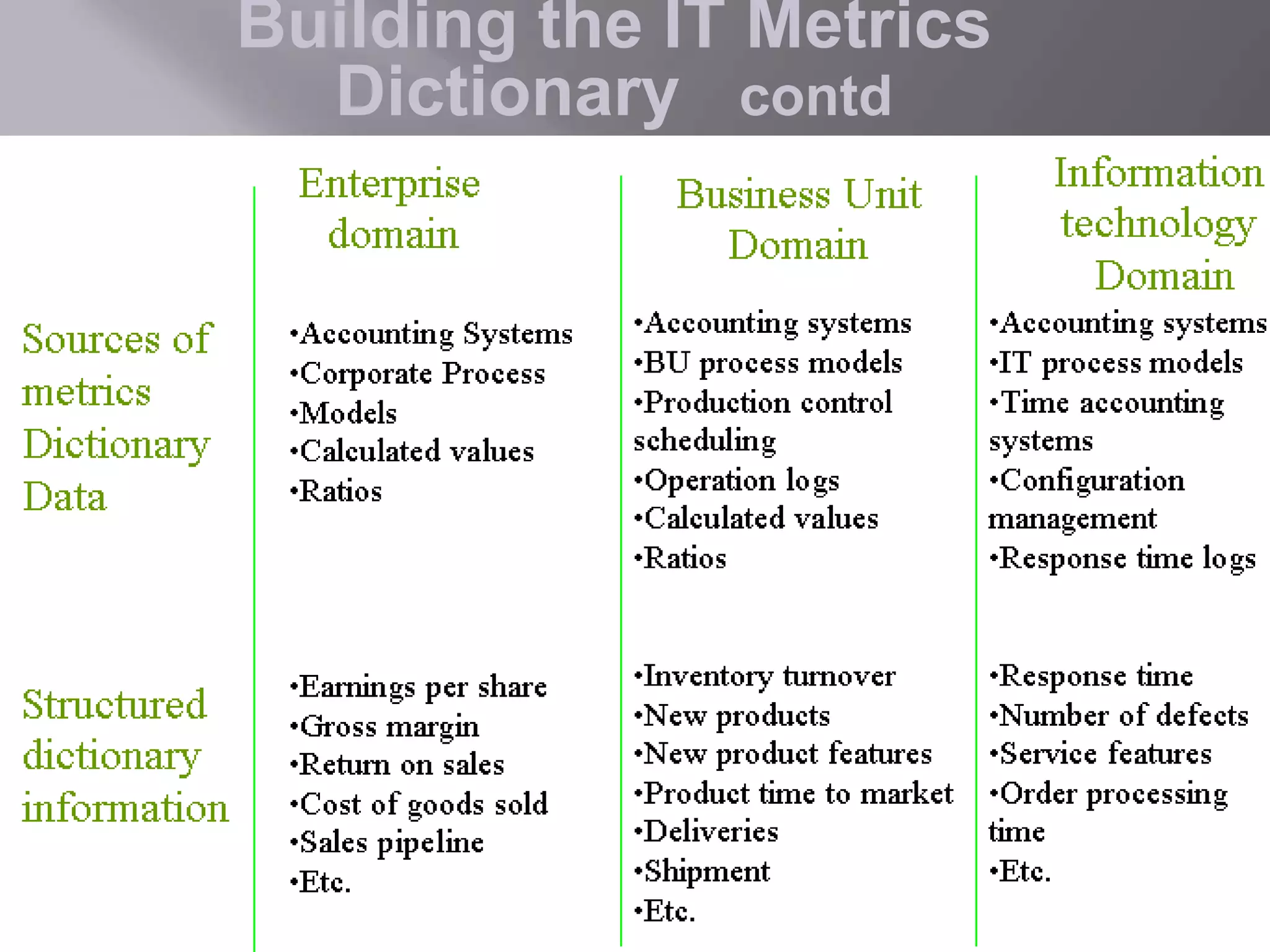 Building the IT Metrics
Dictionary contd

 