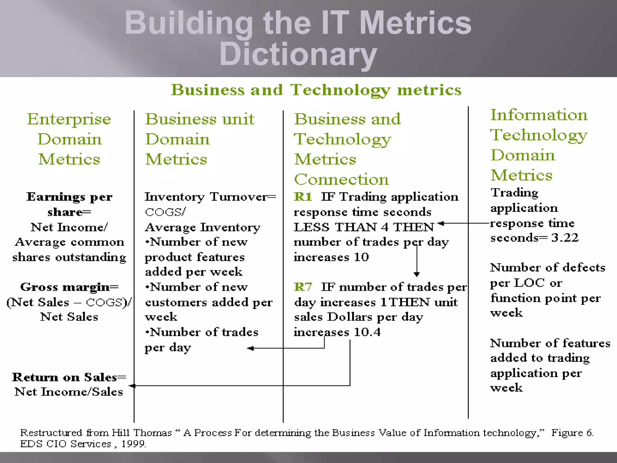 Building the IT Metrics
Dictionary

 