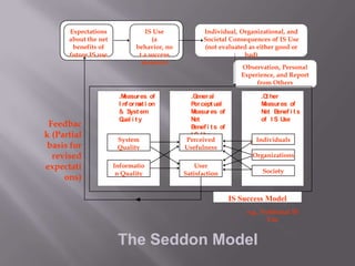 Expectations
about the net
benefits of
future IS use

Feedbac
k (Partial
basis for
revised
expectati
ons)

IS Use
(a
behavior, no
t a success
measure)

.M
easur es of
I nf or m i on
at
& Syst em
Q i ty
ual
System
Quality

Individual, Organizational, and
Societal Consequences of IS Use
(not evaluated as either good or
bad)
Observation, Personal
Experience, and Report
from Others
.G
ener al
Per cept ual
M
easur es of
N
et
B
enef i t s of
IS U
se
Perceived
Usefulness

.O her
t
M
easur es of
N B
et enef i t s
of I S U
se
Individuals
Net benefits to:
Organizations

Informatio
n Quality

User
Satisfaction

Society

IS Success Model
e.g., Volitional IS
Use

The Seddon Model

 