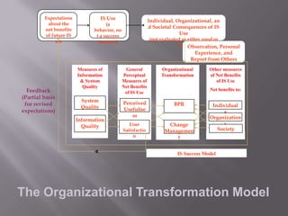 Expectations
about the
net benefits
of future IS
use

IS Use

Individual, Organizational, an
d Societal Consequences of IS
Use

(a
behavior, no
t a success
measure)

(not evaluated as either good or
bad)
Observation, Personal

Experience, and
Report from Others

Feedback
(Partial basis
for revised
expectations)

Measures of
Information
& System
Quality

General
Perceptual
Measures of
Net Benefits
of IS Use

System
Quality

Perceived
Usefulne
ss

BPR

User
Satisfactio
n

Change
Managemen
t

Information
Quality

Organizational
Transformation

Other measures
of Net Benefits
of IS Use
Net benefits to:

Individual
s
Organization
s
Society

IS Success Model

The Organizational Transformation Model

 