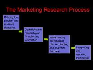 The Marketing Research Process Defining the  problem and research  objectives Developing the research plan for collecting information Implementing the research  plan -- collecting  and analyzing  the data Interpreting  and reporting  the findings 