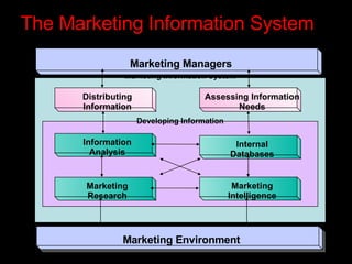 The Marketing Information System Marketing Information System Developing Information Information Analysis Internal Databases Marketing Research Marketing Intelligence Distributing Information Assessing Information Needs Marketing Managers Marketing Environment Marketing Decisions and Communications 