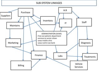 SUB-SYSTEM LINKAGES
H.R

Purchase
Suppliers
Inventory

IT

Staff

Maintains

Marketing

ADMINISTRATION (SEWA)
-Free out patients department
-services to senior citizen
-sewa mobile clinic
-sewa roshini exe bank

Finance

Billing

Diagnosis

Labs

Treatments
Vehicle
Services

 
