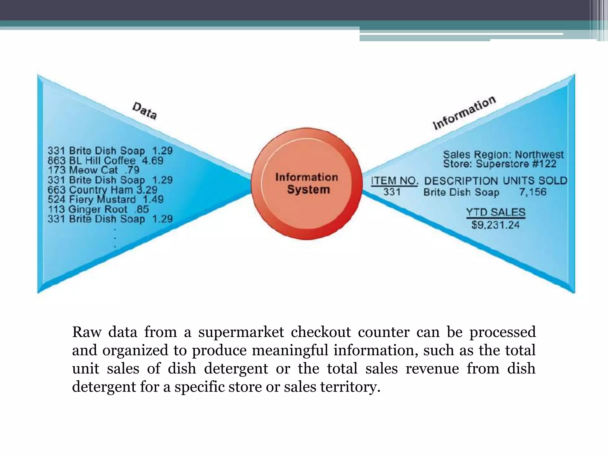 Raw data from a supermarket checkout counter can be processed
and organized to produce meaningful information, such as the total
unit sales of dish detergent or the total sales revenue from dish
detergent for a specific store or sales territory.
 