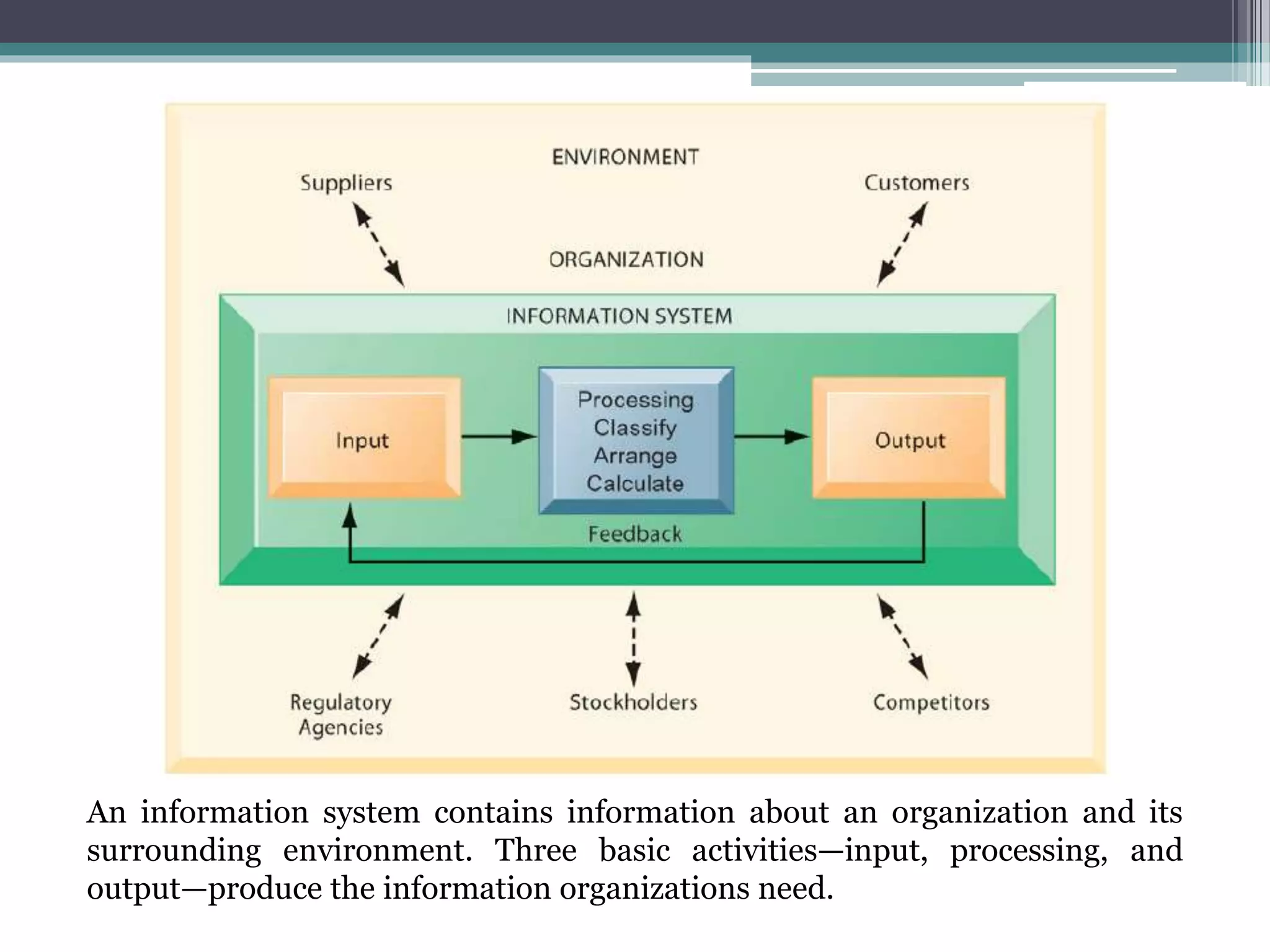 An information system contains information about an organization and its
surrounding environment. Three basic activities—input, processing, and
output—produce the information organizations need.
 