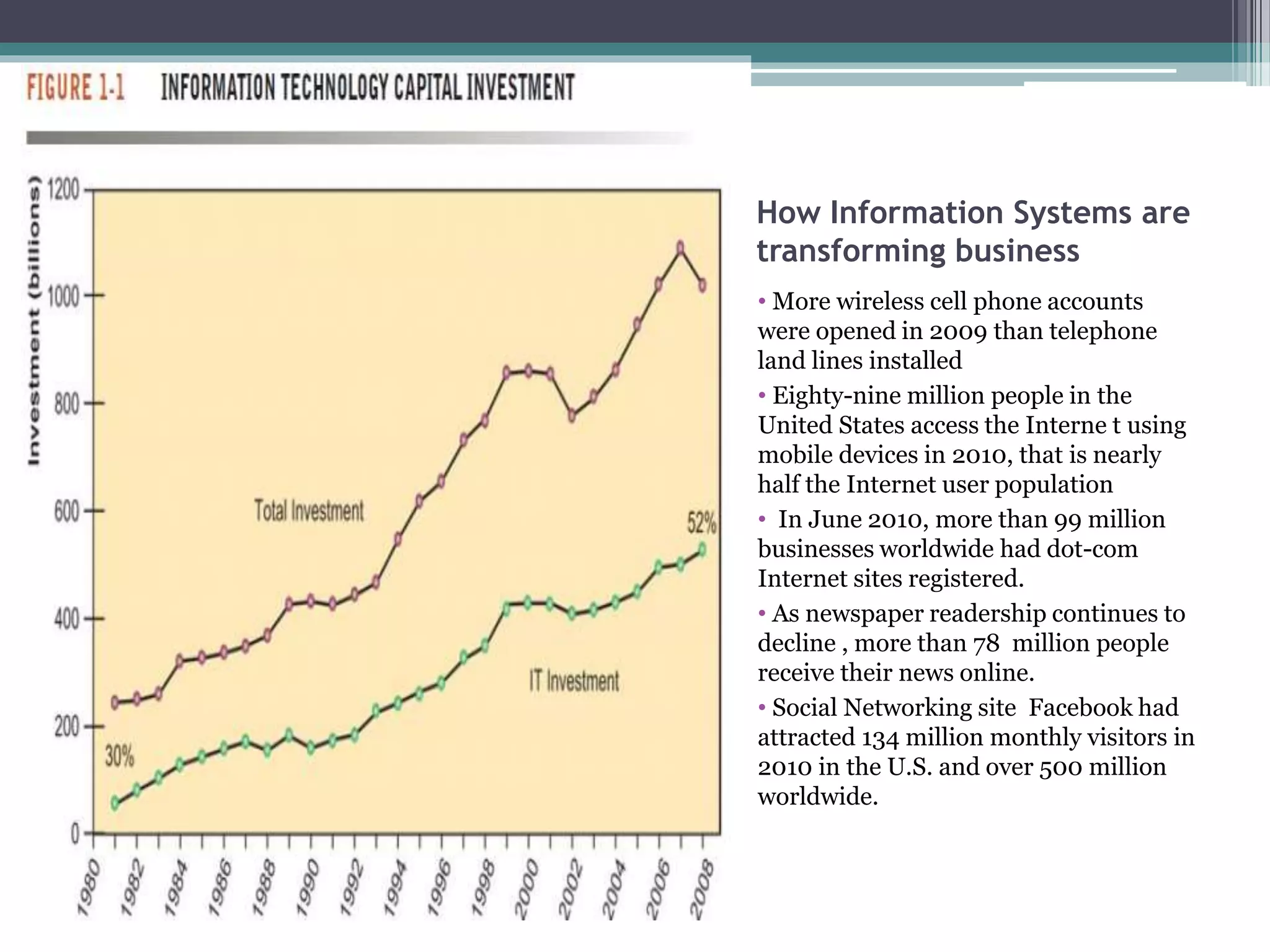 How Information Systems are
transforming business
• More wireless cell phone accounts
were opened in 2009 than telephone
land lines installed
• Eighty-nine million people in the
United States access the Interne t using
mobile devices in 2010, that is nearly
half the Internet user population
• In June 2010, more than 99 million
businesses worldwide had dot-com
Internet sites registered.
• As newspaper readership continues to
decline , more than 78 million people
receive their news online.
• Social Networking site Facebook had
attracted 134 million monthly visitors in
2010 in the U.S. and over 500 million
worldwide.
 