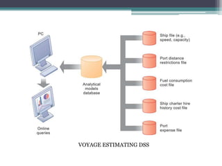 VOYAGE ESTIMATING DSS
 