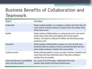 Business Benefits of Collaboration and
Teamwork
 