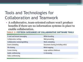 Tools and Technologies for
Collaboration and Teamwork
• A collaborative, team-oriented culture won’t produce
benefits if there are no information systems in place to
enable collaboration.
 