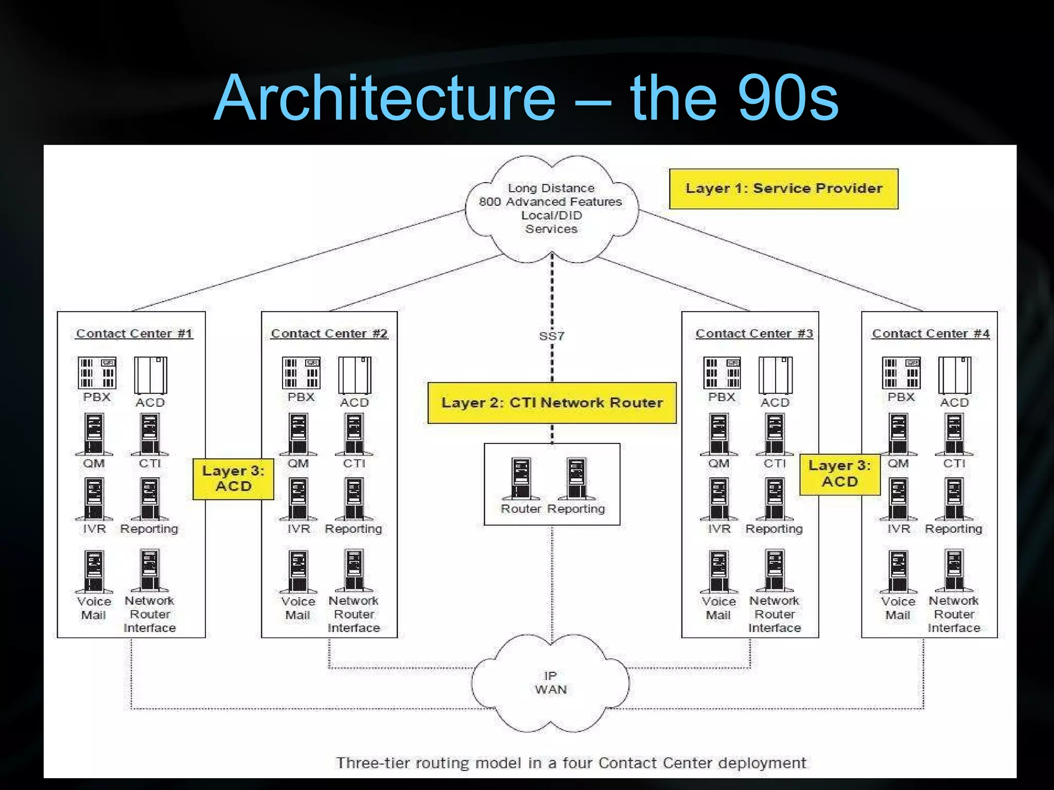 Architecture – the 90s