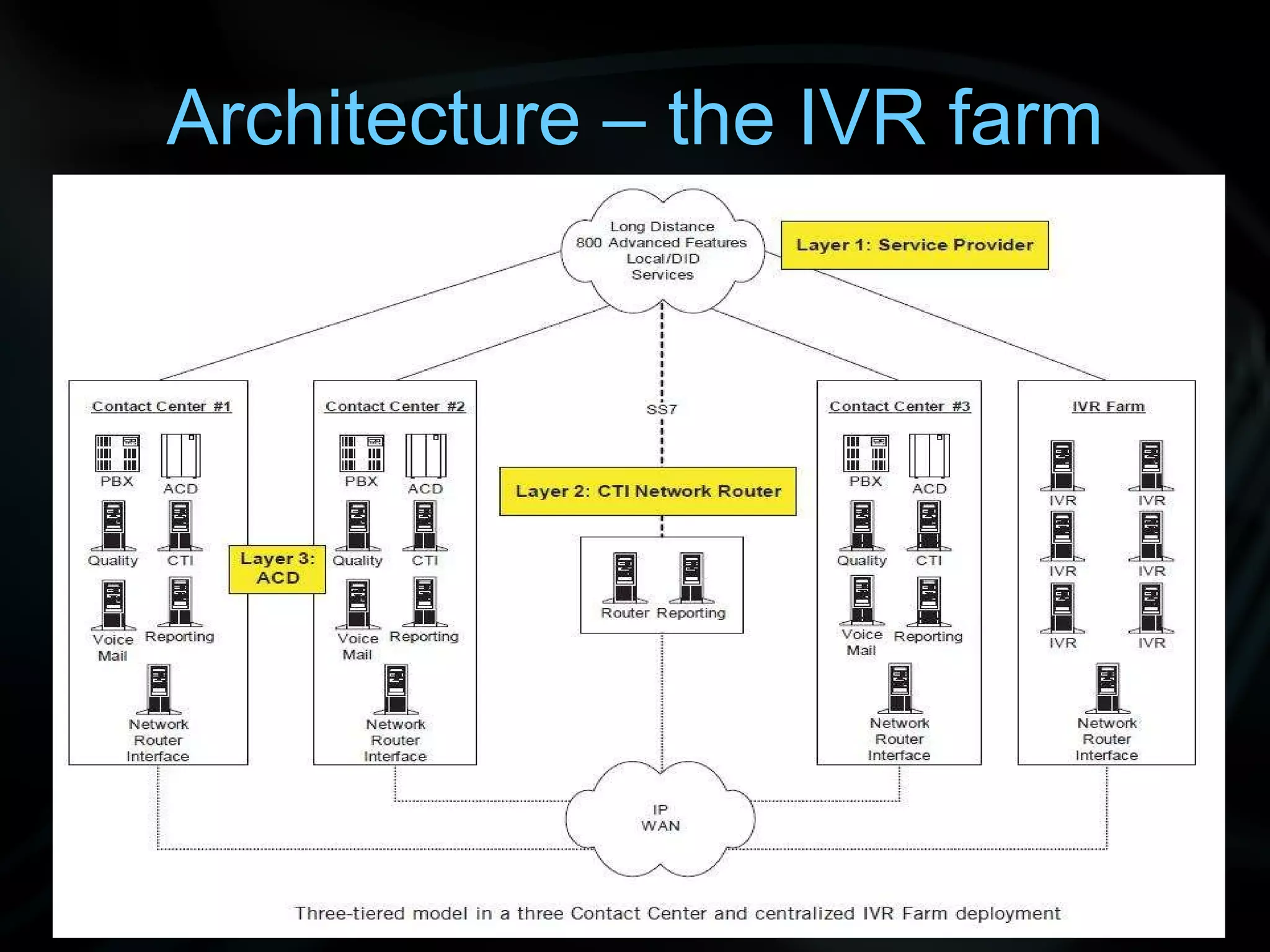 Architecture – the IVR farm