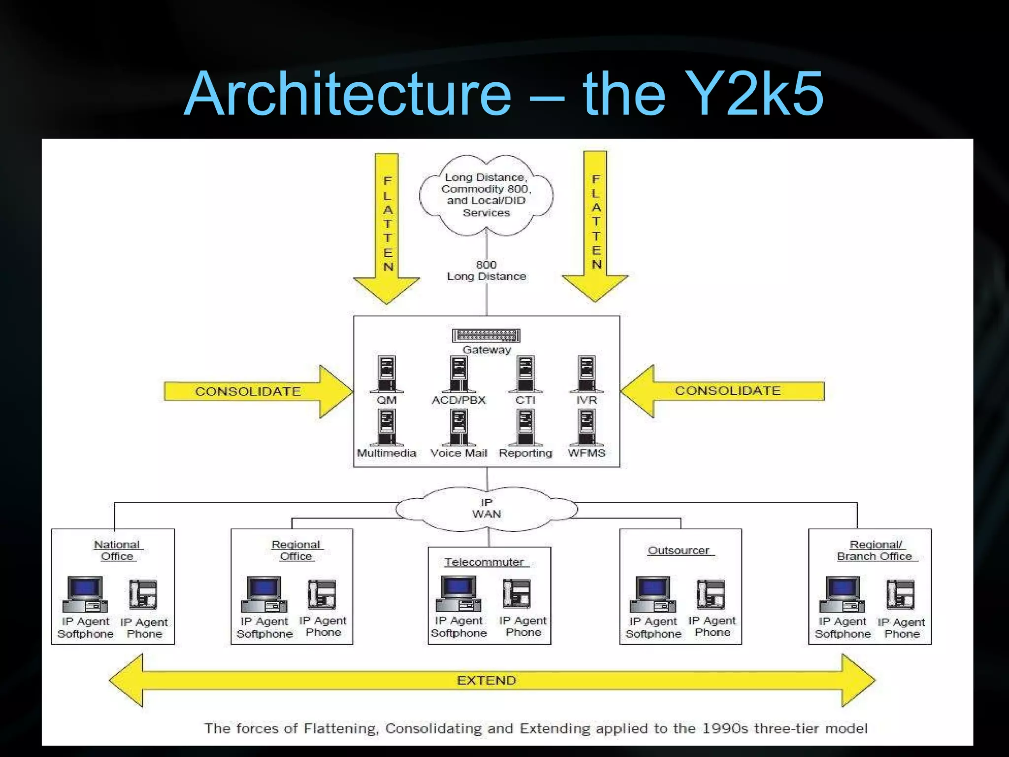 Architecture – the Y2k5