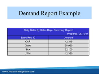 Demand Report Example 12,350 JWN 22,100 SAK 38,950 GWA 42,345 CAR Amount Sales Rep ID Daily Sales by Sales Rep - Summary Report Prepared: 08/10/xx 