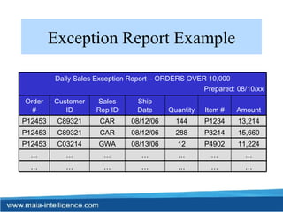 Exception Report Example … … … … … … … … … … … … … … 11,224 P4902 12 08/13/06 GWA C03214 P12453 15,660 P3214 288 08/12/06 CAR C89321 P12453 13,214 P1234 144 08/12/06 CAR C89321 P12453 Daily Sales Exception Report – ORDERS OVER 10,000 Prepared: 08/10/xx Amount Item # Quantity Ship Date Sales Rep ID Customer ID Order # 