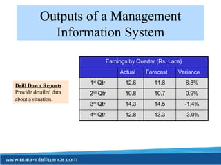 Outputs of a Management Information System Drill Down Reports Provide detailed data about a situation.   -3.0% 13.3 12.8 4 th  Qtr  -1.4% 14.5 14.3 3 rd  Qtr  0.9% 10.7 10.8 2 nd  Qtr  6.8% 11.8 12.6 1 st  Qtr  Variance Forecast Actual Earnings by Quarter (Rs. Lacs) 