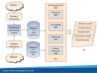 An Organization’s MIS Financial MIS Marketing MIS Human Resources MIS Etc. Accounting MIS Drill down reports Exception reports Demand reports Key-indicator reports Scheduled reports Databases of external data Databases of valid transactions Transaction processing systems Business transactions Business transactions Extranet Internet Etc. 