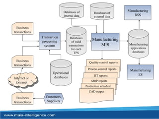 Quality control reports Process control reports JIT reports Operational databases Databases of valid transactions for each TPS Transaction processing systems Business transactions Business transactions Internet or Extranet Manufacturing MIS Business transactions Databases of external data Databases of internal data Manufacturing DSS Manufacturing ES Manufacturing applications databases Customers, Suppliers MRP reports Production schedule CAD output 