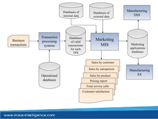 Sales by customer Sales by salesperson Sales by product Operational databases Databases of valid transactions for each TPS Transaction processing systems Business transactions Marketing MIS Databases of external data Databases of internal data Manufacturing DSS Manufacturing ES Marketing applications databases Pricing report Total service calls Customer satisfaction 