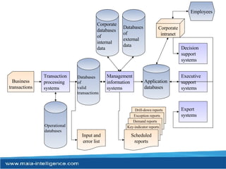 Corporate databases of internal data Databases of external data Databases of valid transactions Operational databases Transaction processing systems Management information systems Decision support systems Executive support systems Expert systems Business transactions Input and error list Drill-down reports Exception reports Demand reports Key-indicator reports Scheduled reports Employees Corporate intranet Application databases 