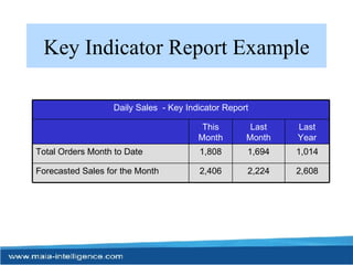 Key Indicator Report Example Last Year Last Month This Month 2,608 2,224 2,406 Forecasted Sales for the Month 1,014 1,694 1,808 Total Orders Month to Date Daily Sales  - Key Indicator Report 