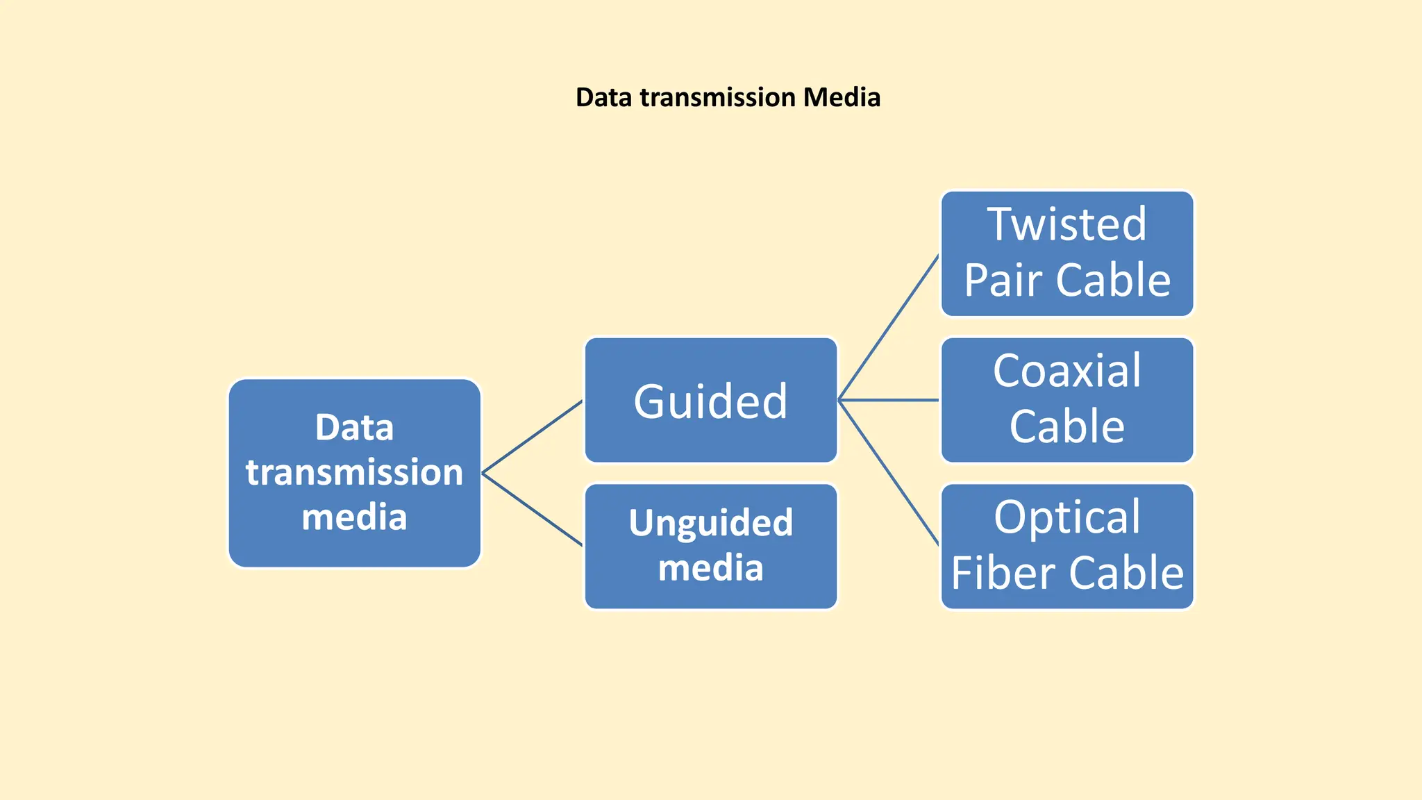 Data transmission Media
Data
transmission
media
Guided
Twisted
Pair Cable
Coaxial
Cable
Optical
Fiber Cable
Unguided
media
 