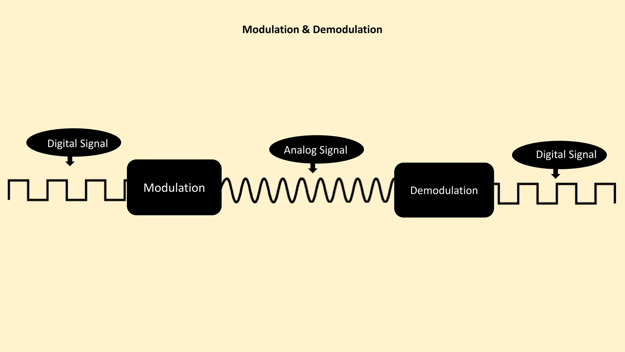 Modulation & Demodulation
Modulation Demodulation
Digital Signal
Analog Signal Digital Signal
 