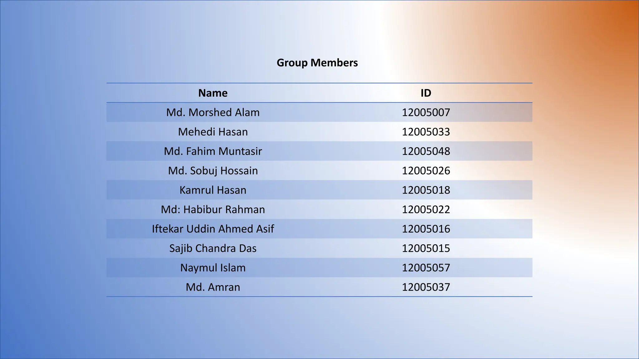 Group Members
Name ID
Md. Morshed Alam 12005007
Mehedi Hasan 12005033
Md. Fahim Muntasir 12005048
Md. Sobuj Hossain 12005026
Kamrul Hasan 12005018
Md: Habibur Rahman 12005022
Iftekar Uddin Ahmed Asif 12005016
Sajib Chandra Das 12005015
Naymul Islam 12005057
Md. Amran 12005037
 