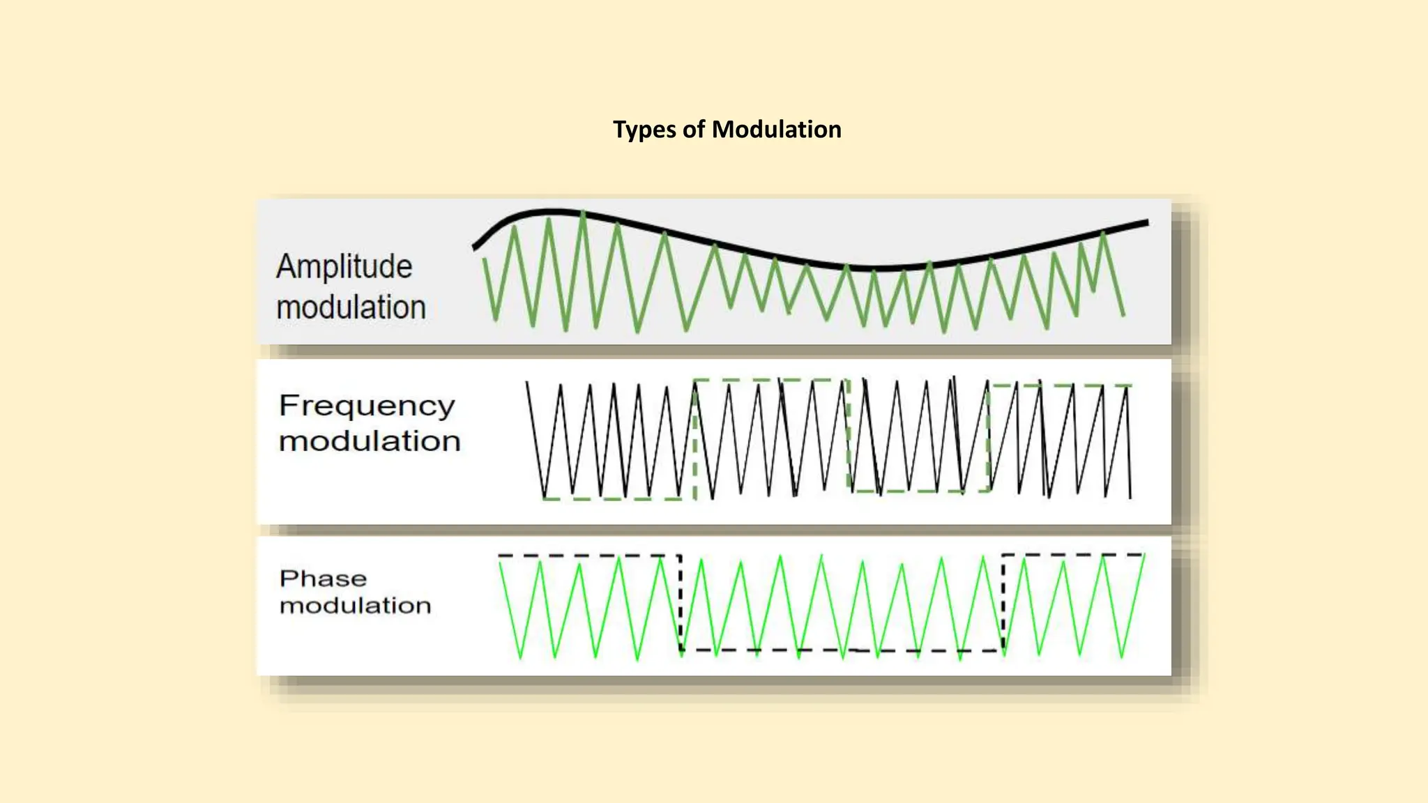 Types of Modulation
 