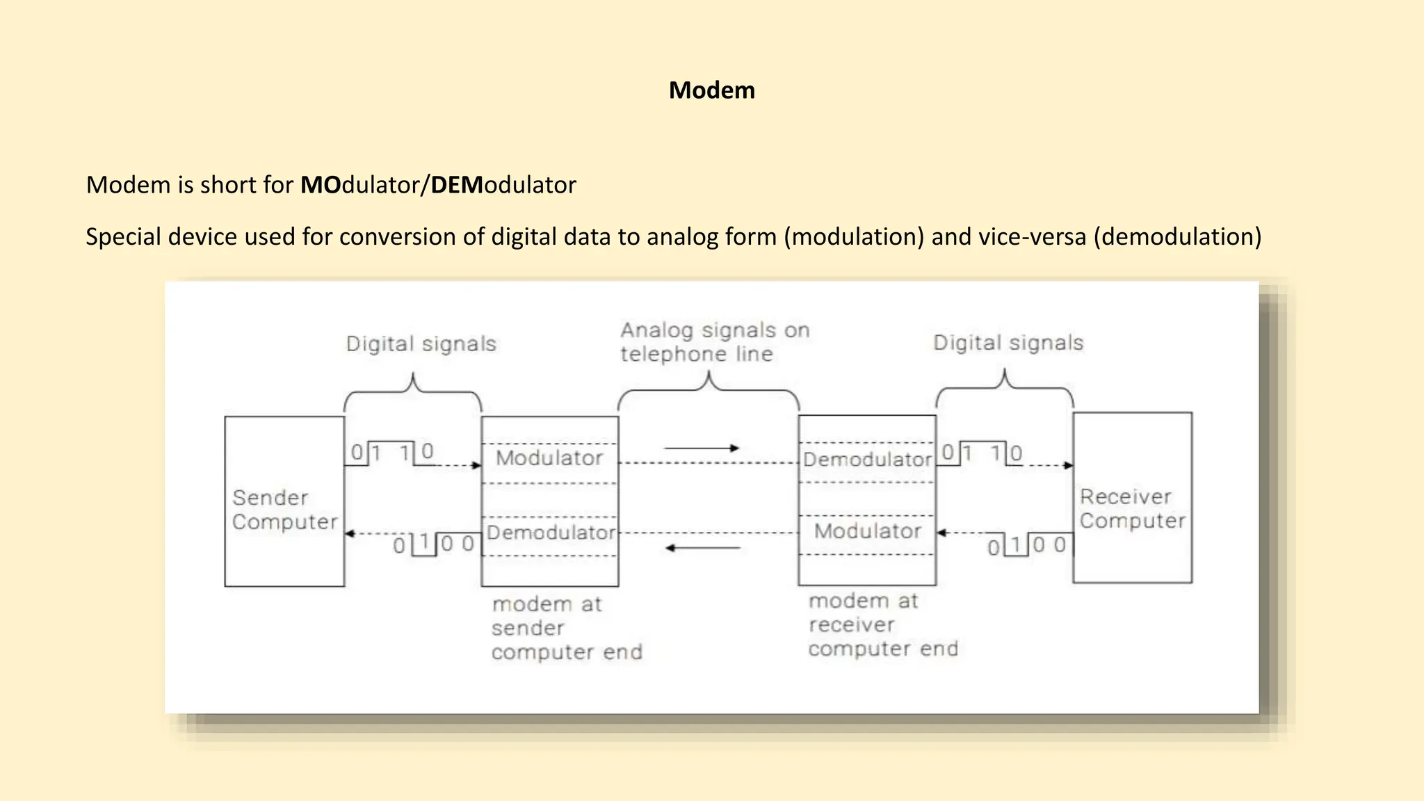 Modem
Modem is short for MOdulator/DEModulator
Special device used for conversion of digital data to analog form (modulation) and vice-versa (demodulation)
 
