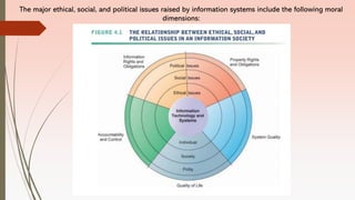 The major ethical, social, and political issues raised by information systems include the following moral
dimensions:
 