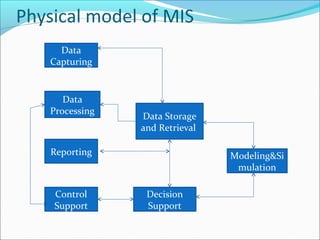 Physical model of MIS
Data
Capturing
Data
Processing
Reporting
Control
Support
Decision
Support
Data Storage
and Retrieval
Modeling&Si
mulation
 