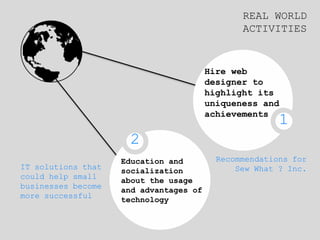 IT solutions that
could help small
businesses become
more successful
1
2
Recommendations for
Sew What ? Inc.
REAL WORLD
ACTIVITIES
Hire web
designer to
highlight its
uniqueness and
achievements
Education and
socialization
about the usage
and advantages of
technology